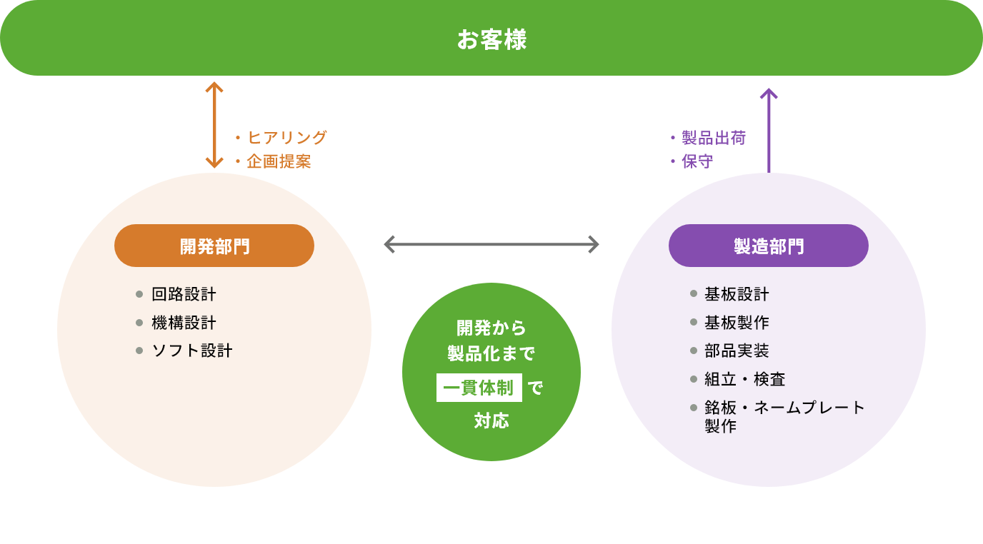 「お客様」と「開発部門」と「製造部門」の相関図