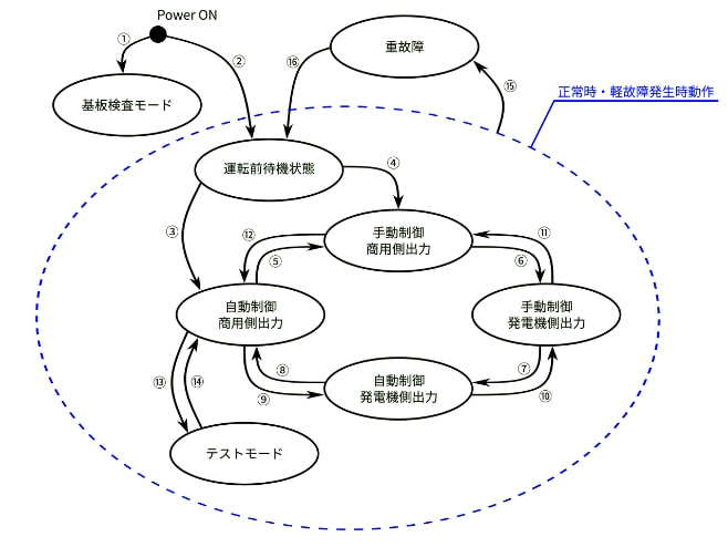 仕様の流れ図