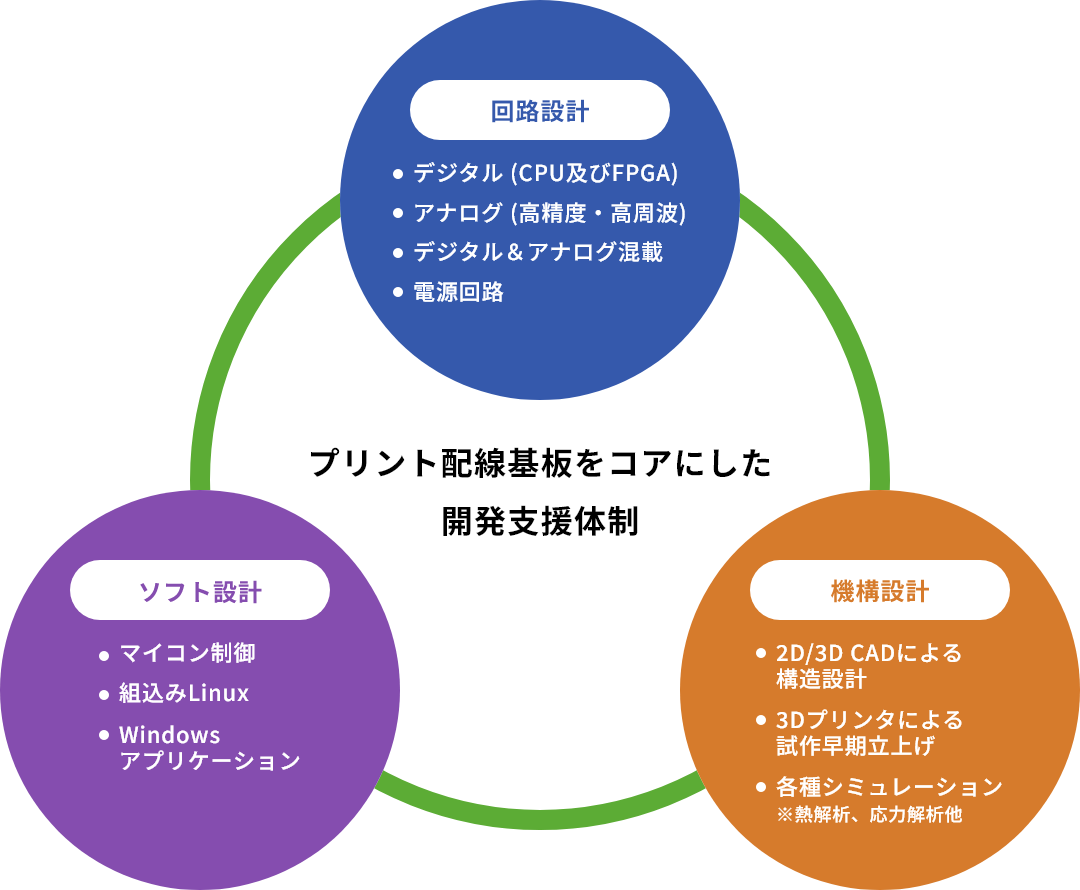 「回路設計」と「ソフト設計」と「機構設計」の開発体制図